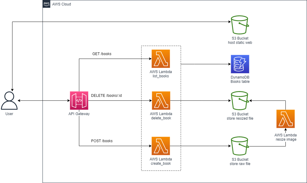 Serverless Architecture